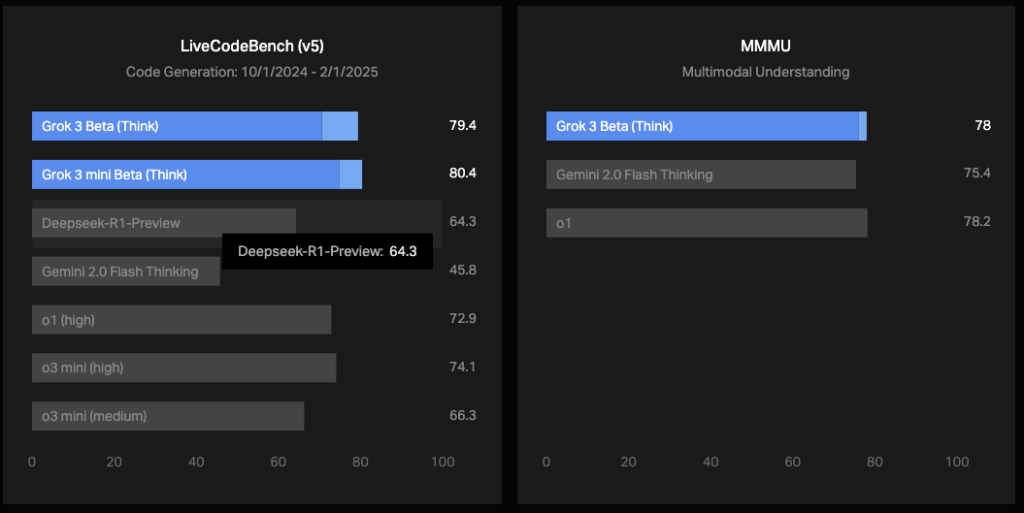 Grok 3 Benchmark